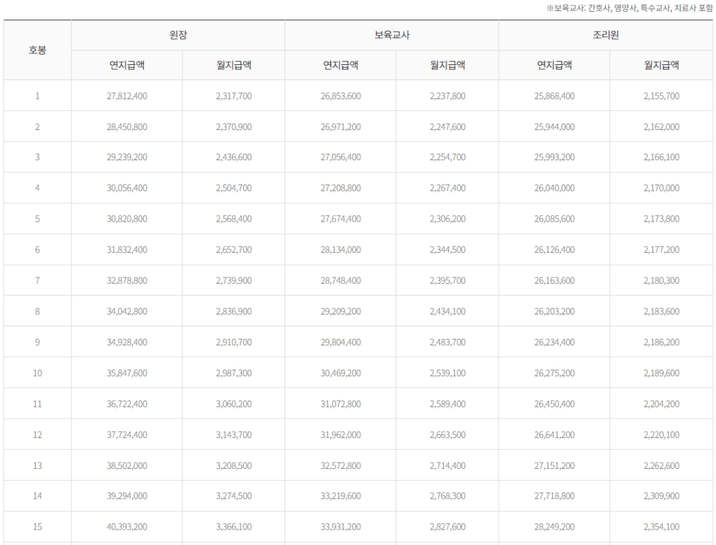 어린이집 보육교사 호봉표